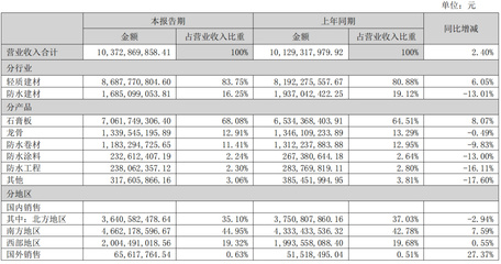 财报解读 | 北新建材2022上半年营收破百亿，防水业务稳健增长，建筑材料销售凸显韧性